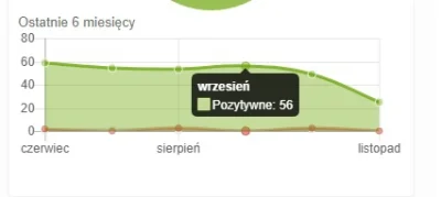 spolo - @PeaceUN: opinie są pogrupowane w miesiące, może to wystarczy?