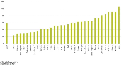 ponton - @jakjaniecierpiesmerfow: Eurostat liczy: http://ec.europa.eu/eurostat/statis...