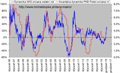 MichalStopkapl - @PanBuk: Oczywiście ( ͡° ͜ʖ ͡°) Dynamika wynagrodzeń to tak naprawdę...