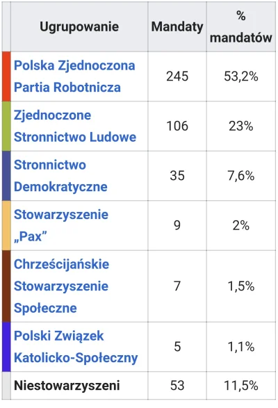 bitcoholic - Wyniki wyborów parlamentarnych w 1985r. Co ciekawe PZPR nie miała 100% j...