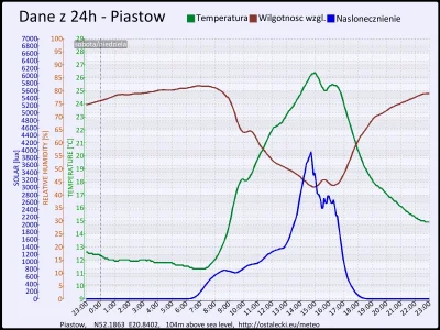 pogodabot - Podsumowanie pogody w Piastowie z 04 października 2015:
Temperatura: śred...