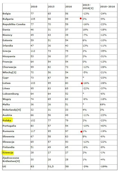 pogop - Szwecja ma obecnie najniższy w UE wskaźnik zabitych na drogach 28 osób na mil...