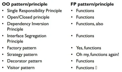 Pruderyjny - OO vs FP

Na zachętę dorzucam obrazek.

#programowanie #funkcyjne #oop #...