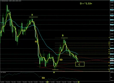 bajlando - #forex #eurusd #usd #eur #waluty 

Bardzo długoterminowo, ale odbicie je...