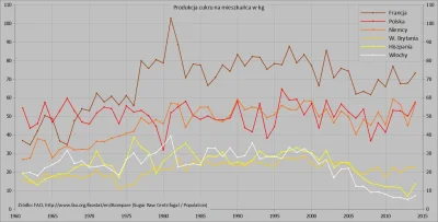 Raf_Alinski - Produkcja cukru na mieszkańca w największych krajach UE od 1961 r.