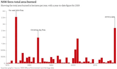 Cygan_Edek - Inne dane dotyczące pożaru 2019-2020 według dziennikarza z The Guardian....