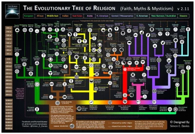 o.....k - Drzewo ewolucji religii
#religia #religioznawstwo #historia #ciekawostki #...