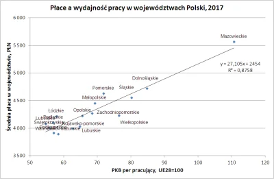 Raf_Alinski - PKB na zatrudnionego i średnia płaca (w jednostkach powyżej 9 osób) w w...