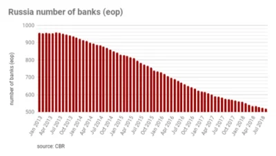 arkan997 - Rosja stoi w obliczu nowej fali upadku banków 

Skumulowane problemy w s...