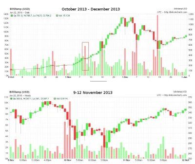 psi-nos - Gdyby ktoś myślał, że #bitcoin to już teraz tylko w dół.
Wykres z bańki z ...