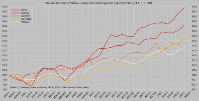 Raf_Alinski - Wzrost cen w okresie rządów PiS (tj. od października 2015 r.) w Polsce ...