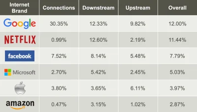 cieliczka - Ponad 43% ruchu w całym internecie jest generowane przez 6 firm źródło

...