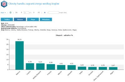panczekolady - @rea9: Może w końcu wartość polskiego eksportu do naszego największego...