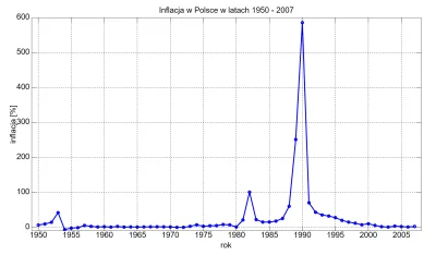 G.....h - Warto przypomnieć, że inflacja w tamtym roku, 1990, w Polsce wyniosła rekor...