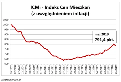 lim0 - Uwzględniając inflację, mieszkania są tańsze niż były 10 lat temu, do bańki je...
