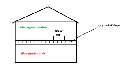 pijmleko - Mirki pomóżcie 

Co można zrobić aby wifi było w całym domu, obraz sytuacy...