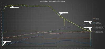 anon-anon - Ładowanie Modelu 3 na 150kW Superchargerze. Dane z OBD2. 80% w ~30 minut....