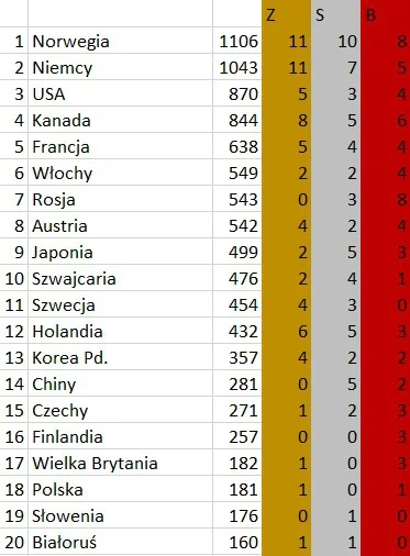 plackojad - Kolejny dzień olimpijskich zmagań na #pjongczang2018 za nami. Kto triumfo...