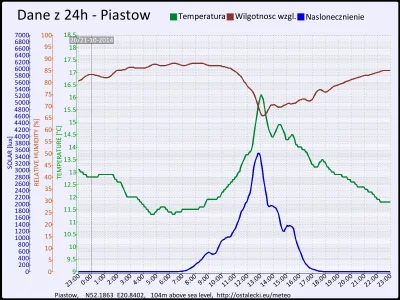 pogodabot - Podsumowanie pogody w Piastowie z 21 października 2014:

Temperatura: śre...