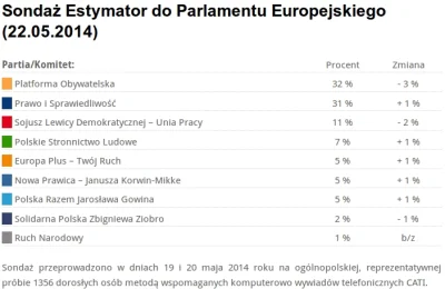 franekfm - #polityka #sondaz #estymator 

#po #platformaobywatelska #pis #sld #psl #k...