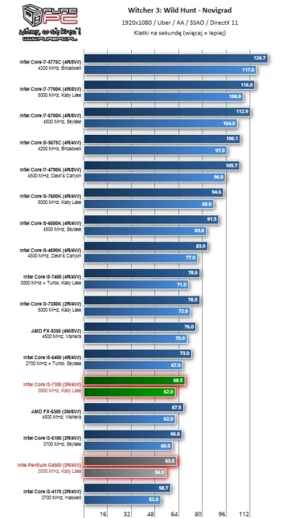 PurePCpl - Intel Core i3-7100 vs Intel Pentium G4560 - Czy warto dopłacać do i3?

N...