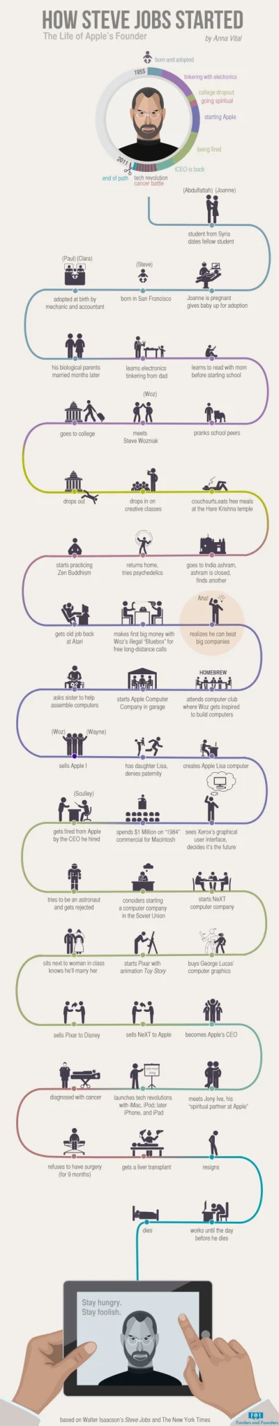 moooka - Ważniejsze momenty z życia Steve'a Jobsa ułożone w fajną infografikę :)



W...