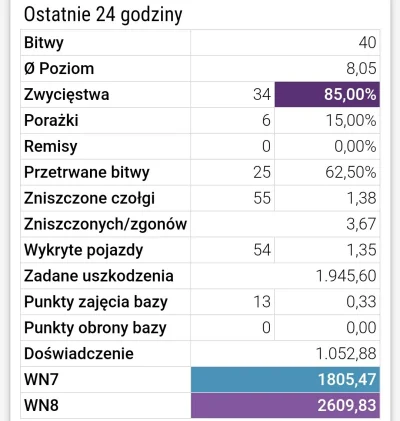 niesubordynowany - Takiego wr jak wczoraj to nie wiem czy kiedyś miałem xD #wot