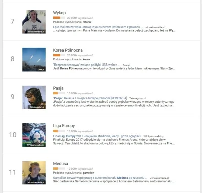 wigr - @Piottix: Wykop jest 7 najpopularniejszym czwartkowym tematem w Google, a Medu...