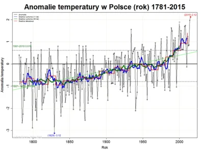 Sierkovitz - 2015 najcieplejszym rokiem w historii pomiarów w Polsce

Pobity został...