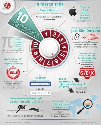 adnews - 15 marca - Dzień #domeny #internet.owej http://bit.ly/13ZNft9 #infografika #...