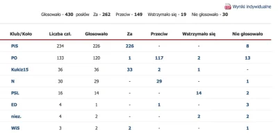 k1fl0w - Marian Zembala jako jedyny poseł Platformy zagłosował „za” przyjęciem prezyd...