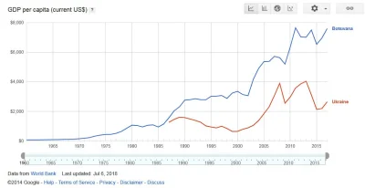 B.....4 - Porównanie PKB per capita Ukrainy i Botswany. Bostwana to kraj wolnorynkowy...