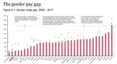 cieliczka - Chyba najciekawszy wykres z raportu:gender pay gap czyli różnica płacowa ...
