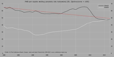 Raf_Alinski - @ItsZaczi: 

Gdy porównamy PKB per capita realny Grecji w stosunku do...