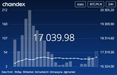 chaindex - Średnia ważona z ostatniego kwadransa z polskich giełd.

#bitcoin #krypt...