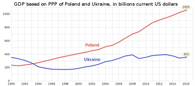 m.....o - @galicjanin: tak tak ( ͡° ͜ʖ ͡°), per capita masz racje. Niemniej widać, że...