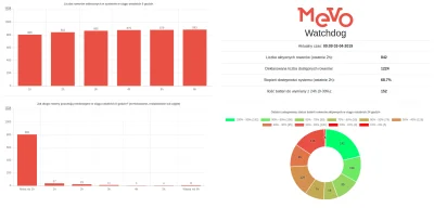 q.....q - Jak wygląda sytuacja w #mevo po porannym szczycie? Odpowiedź na wykresach p...