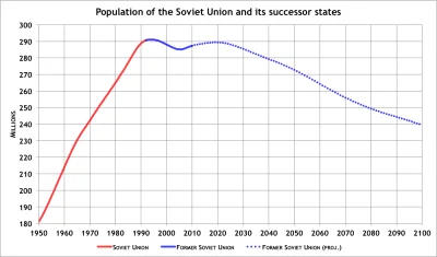 C.....o - Populacja ZSRR i jego byłych republik + przewidywania na przyszłość.
#komu...