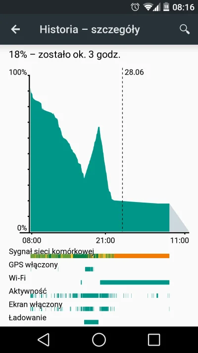 luke - Pozytywnie zaskoczony wykorzystaniem baterii przez noc - 2%. #android L #nexus...