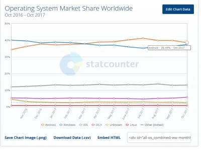dave8 - A teraz Android (Linux) jest najpopularniejszym systemem operacyjnym na świec...