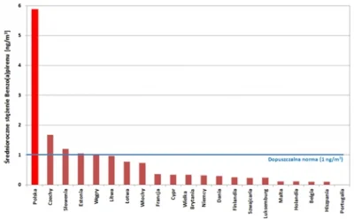 Zieeew - Średnie stężenie w Polsce na tle europy rakotwórczego benzo a pirenu [ng/m3]...