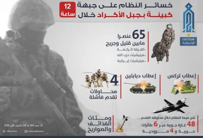 K.....e - Najnowsza infografika Hayat Tahir Al Sham dotycząca ostatnich walk w Lataki...