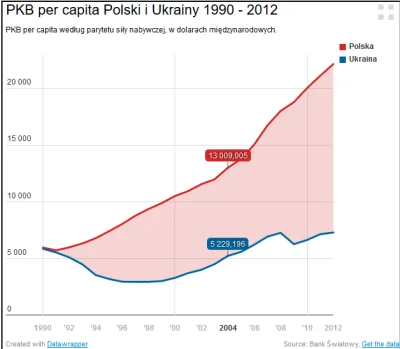 G.....h - @UberKatze: No tak, bo w chwili dołączenia do UE nasze PKB spadało w dół i ...