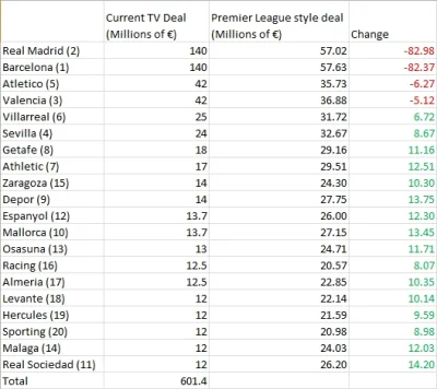 S.....y - Podział pieniędzy z telewizji w lidze hiszpańskiej oraz sumy jakie by dosta...