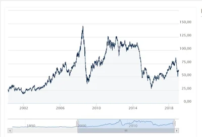 wetorek2 - @RedBaron: tutaj wykres ceny baryłki ropy naftowej. Musisz być trollem, bo...