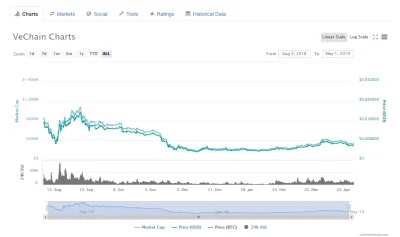 AntyBohater - coinmarketcap manipuluje przedstawianiem kursu VeChain? Zakresu wykresu...