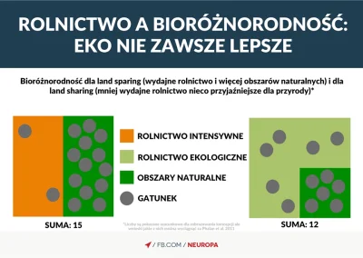 6c6f67696e - Trzeba też pamiętać, że rolnictwo bio/eko nie musi być lepsze dla środow...