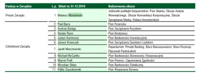 Xianist - @wolodia: i jeszcze sobie zobacz działy w BZWBK jakie miał pod sobą Pan Mor...