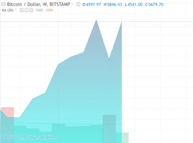 TheKubizz - Czas przyatakować ATH. 

#bitcoin #kryptowaluty #kryptoświry