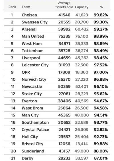 ryzu - Tabela procentowego zapełnienia stadionów w Anglii. #premierleague